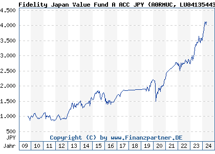 Chart: Fidelity Japan Value Fund A ACC JPY) | LU0413544379